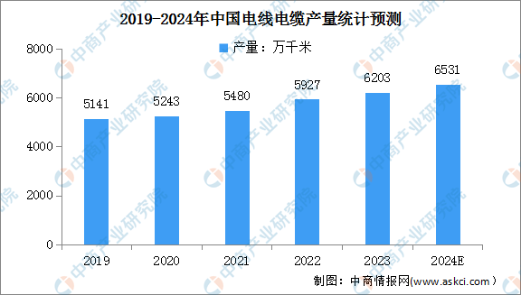 BB电子网址2024年中国电线电缆产量及市场结构预测分析（图）